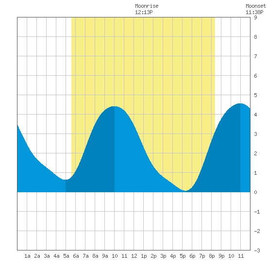 Troy tide chart for Monday, July 24, 2023