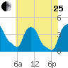 Troy tide chart for Tuesday, July 25, 2023
