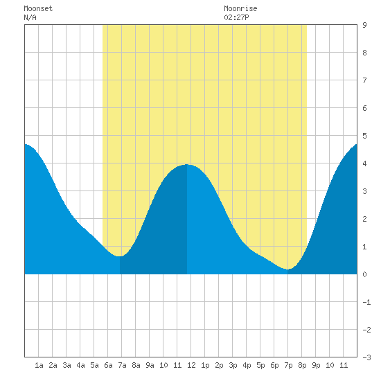 Troy tide chart for Wednesday, July 26, 2023