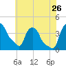 Troy tide chart for Wednesday, July 26, 2023