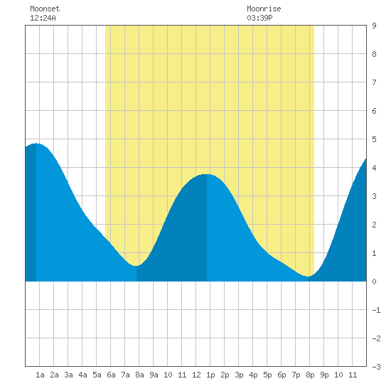 Troy tide chart for Thursday, July 27, 2023