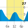 Troy tide chart for Thursday, July 27, 2023