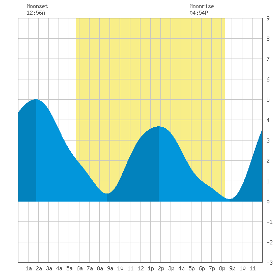 Troy tide chart for Friday, July 28, 2023
