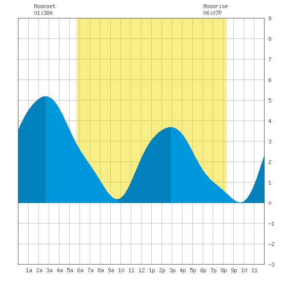 Troy tide chart for Saturday, July 29, 2023