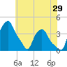 Troy tide chart for Saturday, July 29, 2023