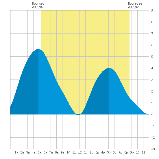 Troy tide chart for Sunday, July 2, 2023