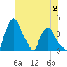 Troy tide chart for Sunday, July 2, 2023