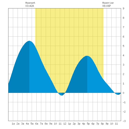Troy tide chart for Monday, July 31, 2023
