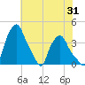 Troy tide chart for Monday, July 31, 2023