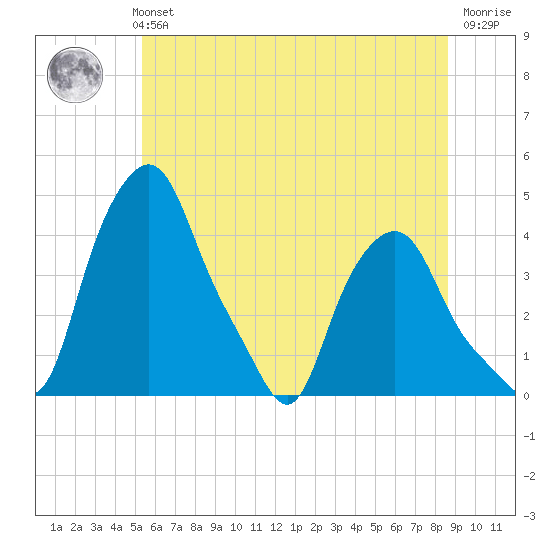 Troy tide chart for Monday, July 3, 2023