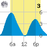 Troy tide chart for Monday, July 3, 2023