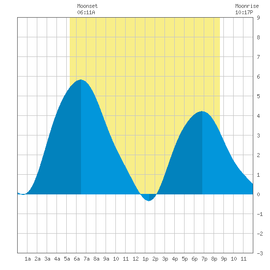 Troy tide chart for Tuesday, July 4, 2023