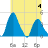 Troy tide chart for Tuesday, July 4, 2023