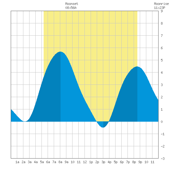 Troy tide chart for Thursday, July 6, 2023