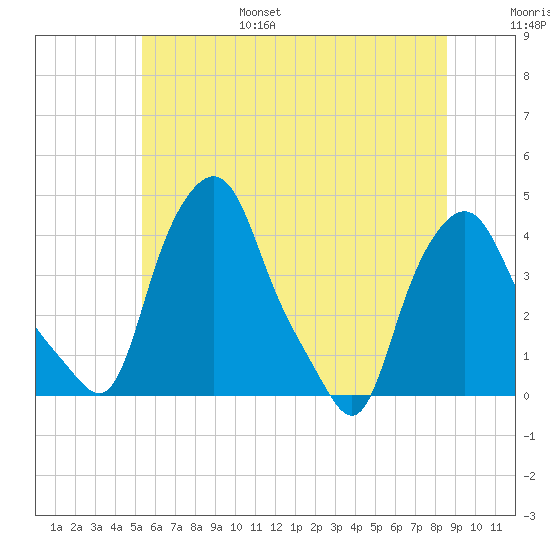 Troy tide chart for Friday, July 7, 2023