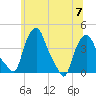 Troy tide chart for Friday, July 7, 2023