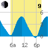 Troy tide chart for Sunday, July 9, 2023