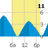 Troy tide chart for Friday, August 11, 2023