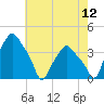 Troy tide chart for Saturday, August 12, 2023