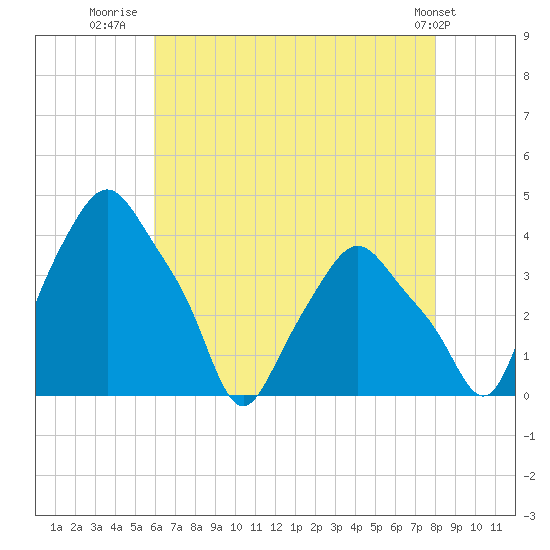 Troy tide chart for Sunday, August 13, 2023