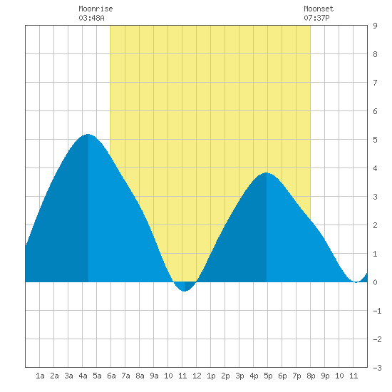 Troy tide chart for Monday, August 14, 2023