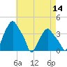 Troy tide chart for Monday, August 14, 2023