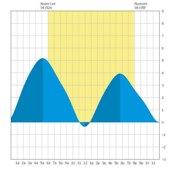 Troy tide chart for Tuesday, August 15, 2023