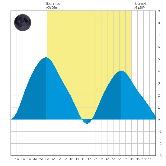 Troy tide chart for Wednesday, August 16, 2023