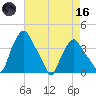 Troy tide chart for Wednesday, August 16, 2023