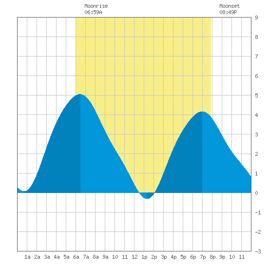 Troy tide chart for Thursday, August 17, 2023