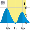 Troy tide chart for Tuesday, August 1, 2023