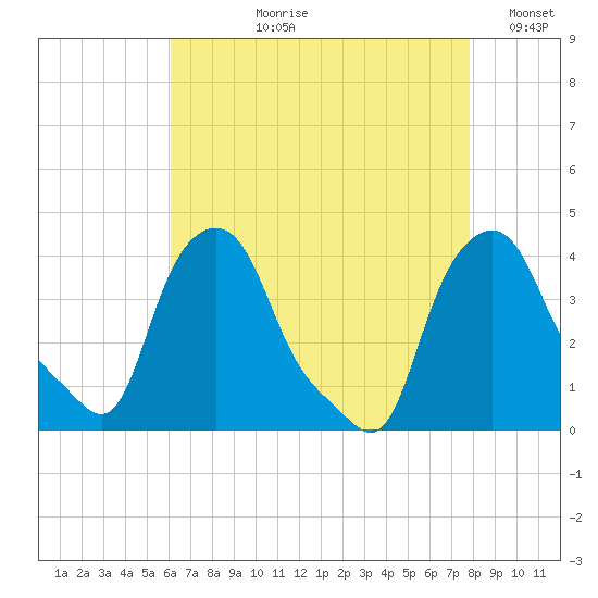 Troy tide chart for Sunday, August 20, 2023