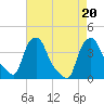 Troy tide chart for Sunday, August 20, 2023