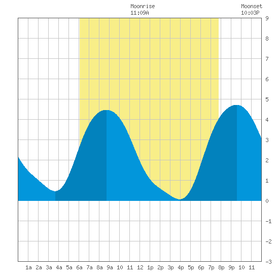 Troy tide chart for Monday, August 21, 2023