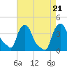 Troy tide chart for Monday, August 21, 2023