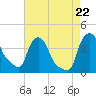 Troy tide chart for Tuesday, August 22, 2023