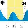 Troy tide chart for Thursday, August 24, 2023