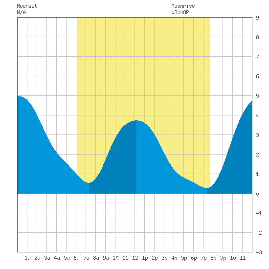 Troy tide chart for Friday, August 25, 2023
