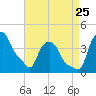 Troy tide chart for Friday, August 25, 2023