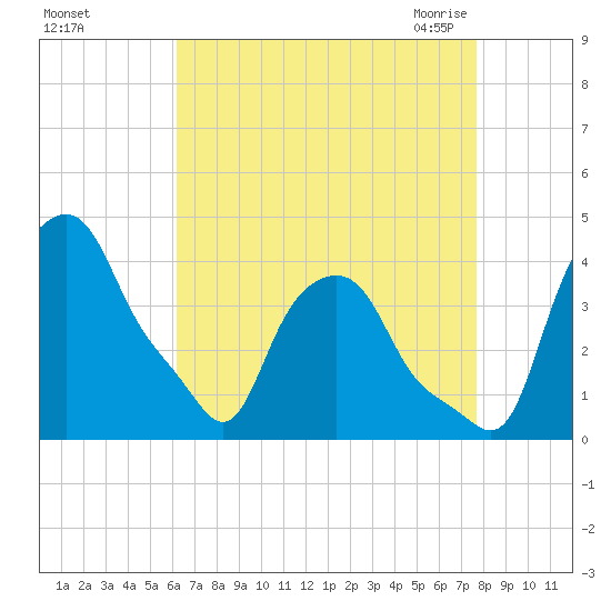 Troy tide chart for Saturday, August 26, 2023