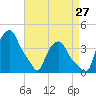 Troy tide chart for Sunday, August 27, 2023