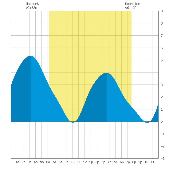 Troy tide chart for Monday, August 28, 2023