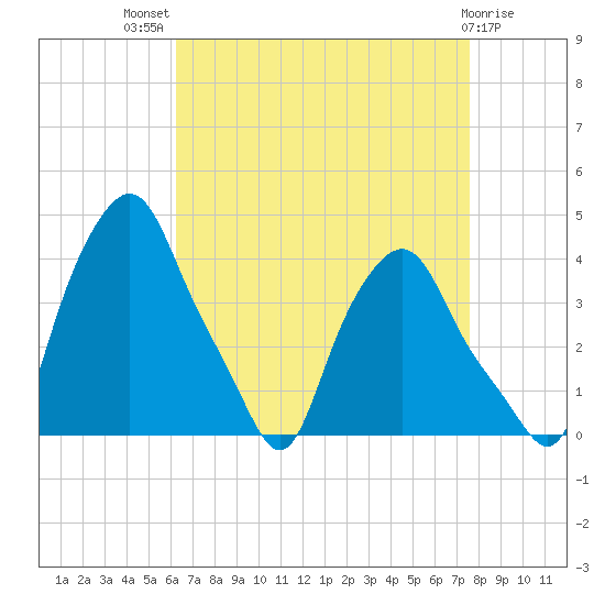Troy tide chart for Tuesday, August 29, 2023