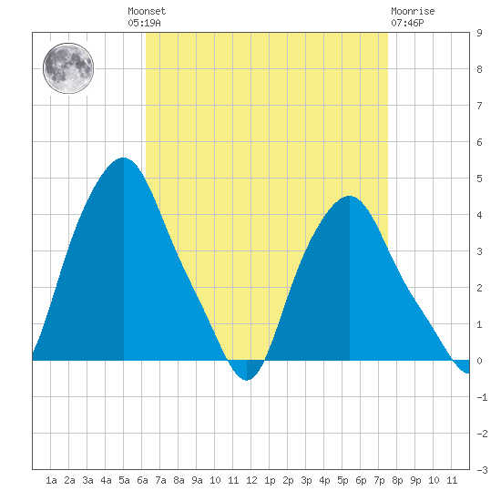 Troy tide chart for Wednesday, August 30, 2023