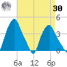 Troy tide chart for Wednesday, August 30, 2023