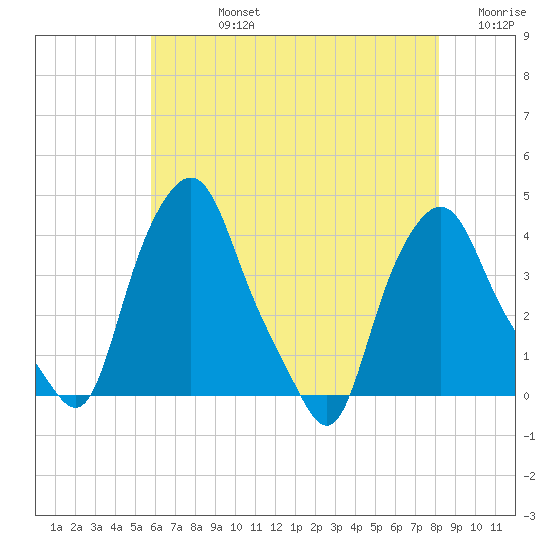 Troy tide chart for Friday, August 4, 2023