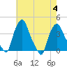 Troy tide chart for Friday, August 4, 2023