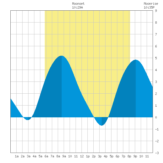Troy tide chart for Saturday, August 5, 2023