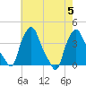 Troy tide chart for Saturday, August 5, 2023