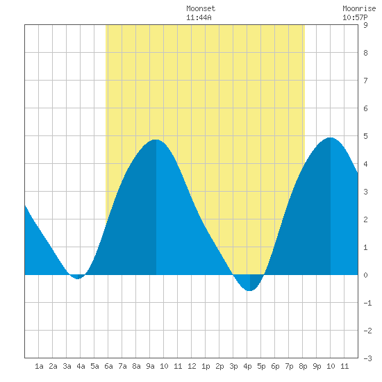 Troy tide chart for Sunday, August 6, 2023
